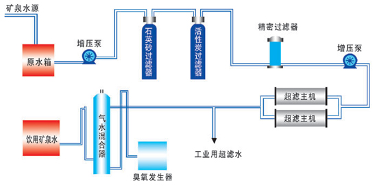 礦泉水設(shè)備-超濾工藝流程.jpg