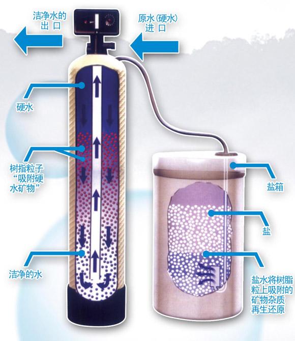 軟化水設(shè)備原理流程圖.jpg